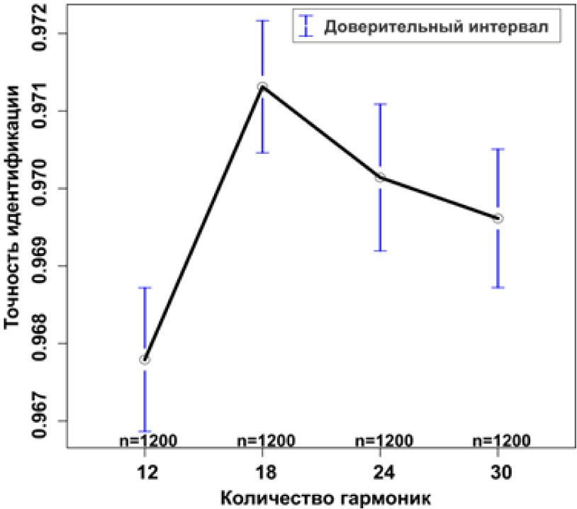 Fig. 1. The influence of the harmonics number on the accuracy of the leaf plate’s identification: n – number of observations.