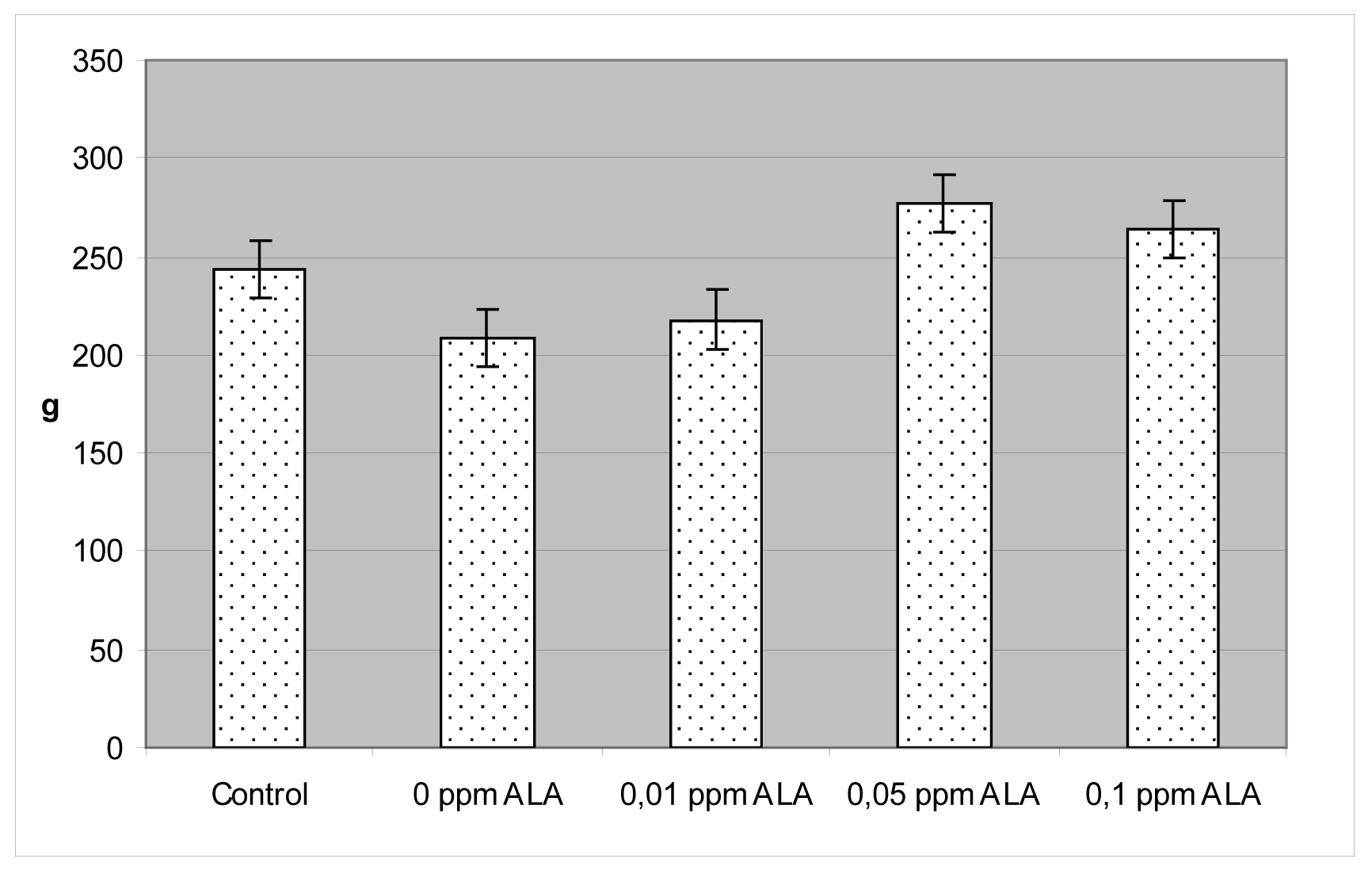 Fig. 1. The effect of spraying 5-aminolevulinic acid on fresh weight aboveground parts of sunflower.