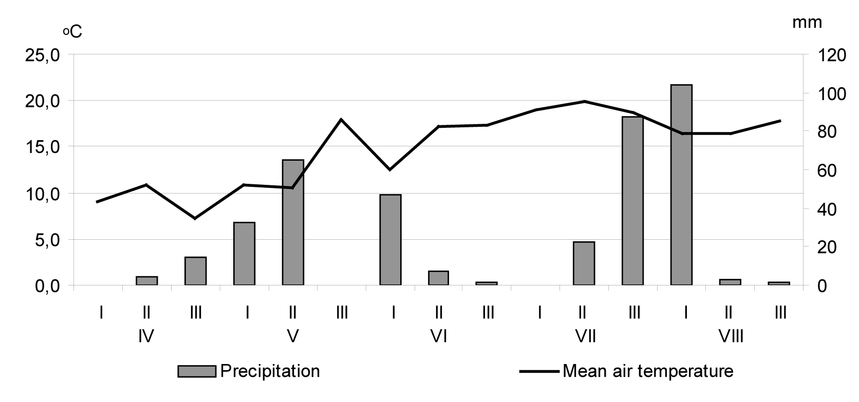 Fig. 1. Mean air temperature and precipitation for harvest time of Hamburg parsley.