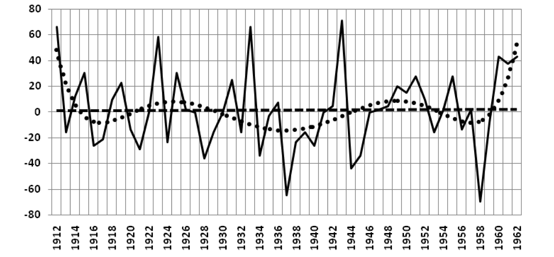 Fig. 2. Dynamics of the restored (reconstructed) annual sums of summary solar radiation (solid line) and the trends: linear (stroked line) and approximated by the polynomial of the 6th degree (dotted line). On the X-axis – deviation of yearly sums away from the climatic norm, in kWh·m-2 .