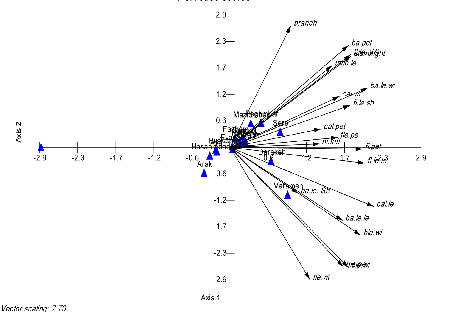 Fig. 1. PCA biplot of the studied populations with their morphological characteristics. Abbreviations: branch – branch number; ba.pet – basal leaf petiole; ba.le.sh – basal leaf shape; ba.le.le. – basal leaf length; ba.le.wi – basal leaf length/wide ratio; fle.wi – floral leaf width; fl.le.le – floral leaf length; fl.le.sh – floral leaf shape; fl.pet – floral leaf petiole; info le. – inflorescence length; cal. wi. – calyx width; cal.pet – calyx petiole; cal. le – calyx length.